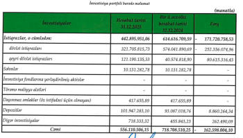 "Paşa Həyat" Sığorta şirkətinin investisiya portfeli - 23% KİÇİLİB | FED.az