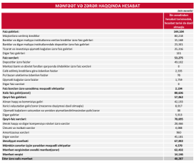 [red]«Paşa Bank»da geriləmə: [/red] Aktivləri azalıb, Şirkətlər yarım milyard çıxarıblar – HESABAT | FED.az