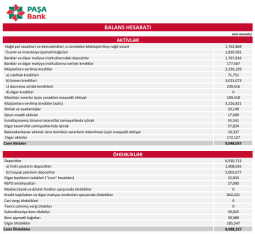 [red]«Paşa Bank»da geriləmə: [/red] Aktivləri azalıb, Şirkətlər yarım milyard çıxarıblar – HESABAT | FED.az