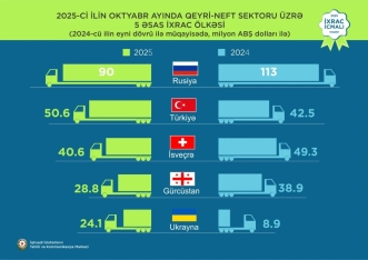 Qızıl 1-ci, pomidor 2-ci, karbamid 3-cü yerdədir - Azərbaycanın qeyri-neft ixracı açıqlandı | FED.az
