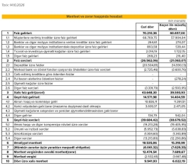 «Expressbank»da artımlar davam edir – [red]MƏNFƏƏT 65% ARTIB – BÖYÜMƏ SÜRƏTLƏNİB - HESABAT[/red] | FED.az