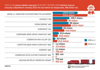 2020-ci ildə Azərbaycanın qeyri-neft ixracı açıqlandı - QIZIL, POMİDOR, PAMBIQ... | FED.az