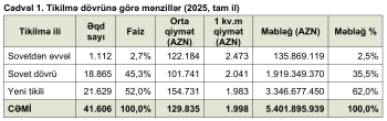 Yeni tikililərin kvadratmetri “Sovet binaları”ndan ucuz çıxıb – [red]MARAQLI RƏQƏMLƏR[/red] | FED.az