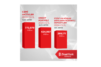 Ziraat Bank Azərbaycan 2024-cü ilin ikinci rübünü uğurla - BAŞA VURDU