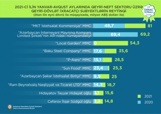 Azərbaycanın ən böyük 10 ixracatçısı - ADLARI VƏ İXRAC MƏBLƏĞLƏRİ | FED.az