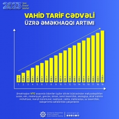 Minimum əməkhaqqı artımı ilə əlaqədar yeni Vahid Tarif Cədvəli də - TƏSDİQ EDİLDİ | FED.az