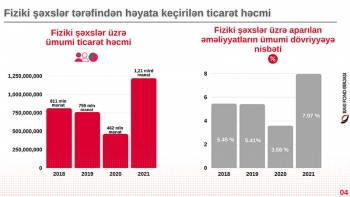 Bakı Fond Birjasının 21 illik dövründə - BİR İLK | FED.az