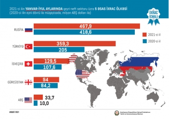 Azərbaycana ən çox pul gətirən - QEYRİ-NEFT MƏHSULLARI AÇLQLANDI - SİYAHI - MƏBLƏĞLƏR | FED.az
