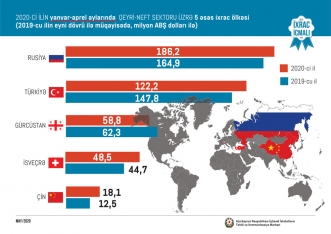Koronavirusa görə Azərbaycandan qeyri-neft ixracı - 6% AZALIB - BÜTÜN GÖSTƏRİCİLƏR | FED.az