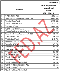 Hüquqi şəxslərin depozitlərinin dinamikası üzrə – BANKLARIN RENKİNQİ (31.12.2025) | FED.az