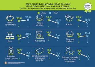 Pambıq mahlıcı 1-ci, pomidor 2-ci, karbamid 3-cü yeri tutub - İXRAC İCMALI | FED.az