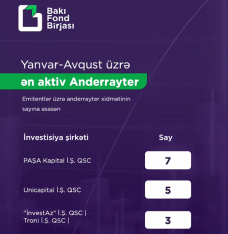 [red]"TRONİ"[/red]  şirkəti Bakı Fond Birjasının ən aktiv üzvləri sırasında ilk üçlükdə qərarlaşıb - [red]SİYAHI[/red] | FED.az