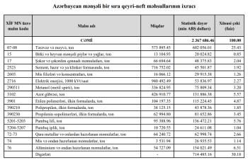 Qeyri-neft ixracında yeni liderlər – Mis filizləri, şəkər və alüminium sürətlə artır | FED.az
