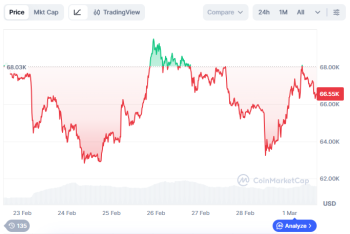 Bitkoinin qiyməti yenidən çökdü – [red]YENİ QİYMƏT - QRAFİK[/red] | FED.az