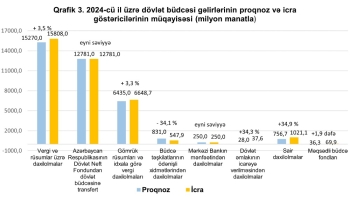 Ötən il icmal büdcədə 5 milyard manatdan şox profisit yaranıb - Büdcə haqqında operativ məlumat | FED.az