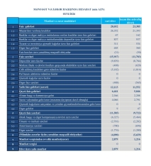 “Turan Bank” xalis mənfəətini –[red] 2 DƏFƏDƏN ÇOX ARTIRIB - HESABAT[/red] | FED.az