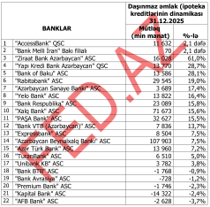 İpoteka kredit portfelinin dinamikası üzrə – BANKLARIN RENKİNQİ (2024/.2025)