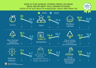 Qızıl 1-ci, pomidor 2-ci, pambıq lifi 3-cü olub | FED.az
