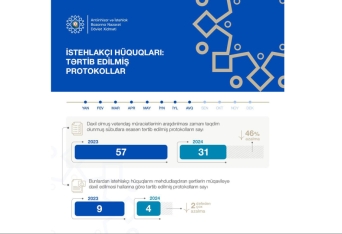 Dövlət Xidməti: 31 fiziki və hüquqi şəxs barəsində protokol tərtib edilib | FED.az