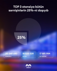 Ötən il Bakı metrosu ilə daşınan sərnişinlərin sayı açıqlanıb - “Koroğlu” stansiyası liderdir | FED.az