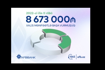 “AFB Bank” 2022-ci ilin II rübünü 8.6 milyon mənfəətlə - BAŞA VURUB