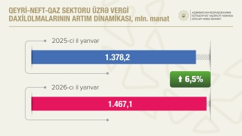 Qeyri-neft-qaz sektorundan vergi daxilolmaları 6,5 faiz artıb - Proqnozdan əlavə 42,1 milyon manat  ödənilib | FED.az