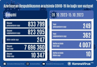 Azərbaycanda son bir həftədə 249 nəfər yoluxub - 10 NƏFƏR VƏFAT EDİB | FED.az