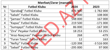 Azərbaycanda zərər və mənfəətlə işləyən futbol klubları - SİYAHI-MƏBLƏĞLƏR (2024) | FED.az