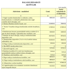 «Xalq Bank»ın kredit portfelində 65 milyonluq artım – [red]24 MİLYON XALİS MƏNFƏƏT - HESABAT[/red] | FED.az