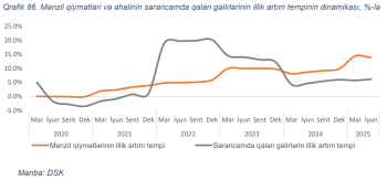 15 il idi, indi 18 il olub: Əhalinin ev almaq imkanı sürətlə zəifləyir – [red]MƏRKƏZİ BANK AÇIQLADI - ARAŞDIRMA[/red] | FED.az