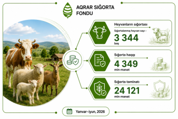 Fermerlər 16,3 milyon manat ödəyib, 482,4 milyon manatlıq təminat alıblar –[red] AQRAR SIĞORTA [/red] | FED.az