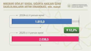 Sosial sığorta ödəmələri 12,3 faiz artıb | FED.az