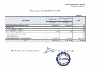 «Azərbaycan Sənaye Sığorta» mənfəət açıqladı – [red]ŞİRKƏTDƏN İKİQAT ARTIM – HESABAT[/red] | FED.az