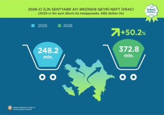 Azərbaycanın qeyri-neft sektoru üzrə ixracı 3,2 milyard dollar olub | FED.az
