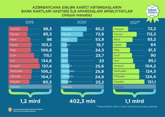 Pambıq mahlıcı 1-ci, qızıl 2-ci, pomidor 3-cü olub - İXRAC İCMALI | FED.az