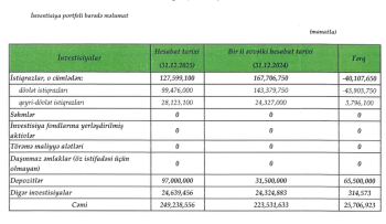 "Paşa Sığorta"nın istiqrazlar üzrə yatırımları - 24% AZALIB