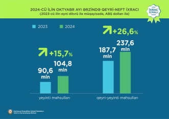 Azərbaycanın qeyri-neft-qaz ixracı artıb - İxrac İcmalının noyabr sayı açıqlandı | FED.az