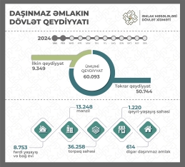 Azərbaycanda 2 ayda 60 min daşınmaz əmlaka "kupça" verilib | FED.az