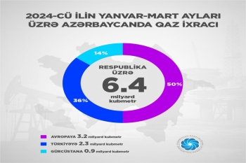 Azərbaycan 3 ayda Avropaya 3,2 milyard kubmetr qaz ixrac edib | FED.az
