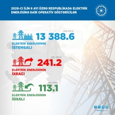Bu ilin birinci yarısında “yaşıl enerji” istehsalı 2,8 milyard kVt·st olub | FED.az