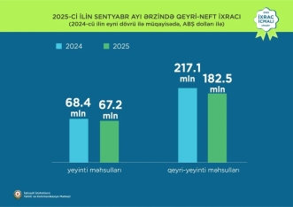 Qızıl 1-ci, pomidor 2-ci, pambıq lifi 3-cü olub - Qeyri-neft sektoru ixracı ilə bağlı yeni rəqəmlər | FED.az