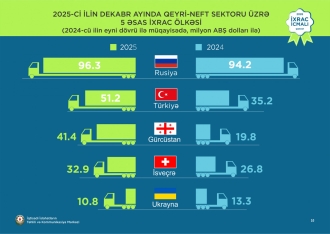Qızıl 1-ci, pomidor 2-ci, karbamid 3-cü yeri tutub - Qeyri-neft sektoru üzrə ixrac rəqəmləri açıqlandı | FED.az