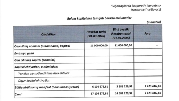 “Meqa Həyat Sığorta”nın xalis mənfəəti milyon manatı ötdü – [red]ŞİRKƏT BÖYÜYÜR[/red] | FED.az