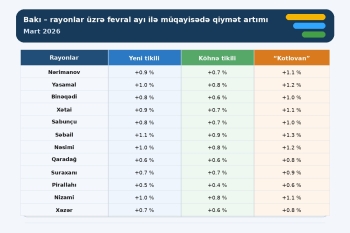 Bakıda mənzillərin satış və kirayə qiymətləri artıb - CƏDVƏL | FED.az