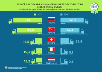 Pambıq mahlıcı 1-ci, qızıl 2-ci, pomidor isə 3-cü olub - İXRAC | FED.az