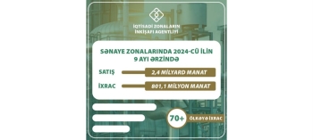 9 ayda sənaye zonalarında 2,4 milyard manatlıq məhsul satılıb | FED.az