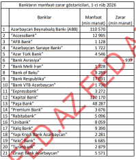 [red]Azərbaycan bankları 1-ci rübü belə başa vurdular – MƏNFƏƏT-ZƏRƏR, TAM SİYAHI (2026) - YENİLƏNİB[/red] | FED.az