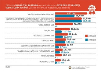 Azərbaycanın ən böyük ixrac şirkətləri - SİYAHI | FED.az