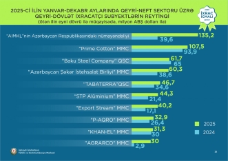 Qızıl 1-ci, pomidor 2-ci, karbamid 3-cü yeri tutub - Qeyri-neft sektoru üzrə ixrac rəqəmləri açıqlandı | FED.az