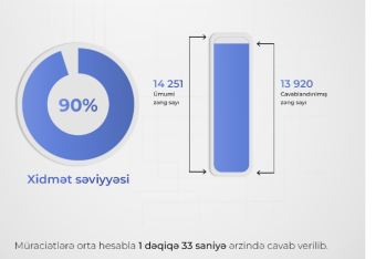 Ədliyyə Nazirliyinin “881” Çağrı Mərkəzi sentyabr ayında 14 mindən çox vətəndaşın müraciətini cavablandırıb